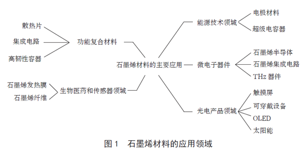 石墨烯材料制備技術(shù)與創(chuàng)新及發(fā)展趨勢(shì)(圖2)