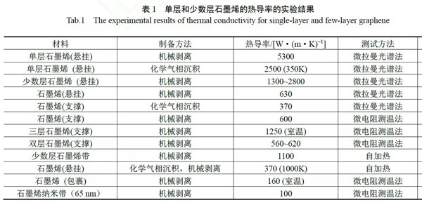 石墨烯在散熱及熱管理中的應(yīng)用(圖1)